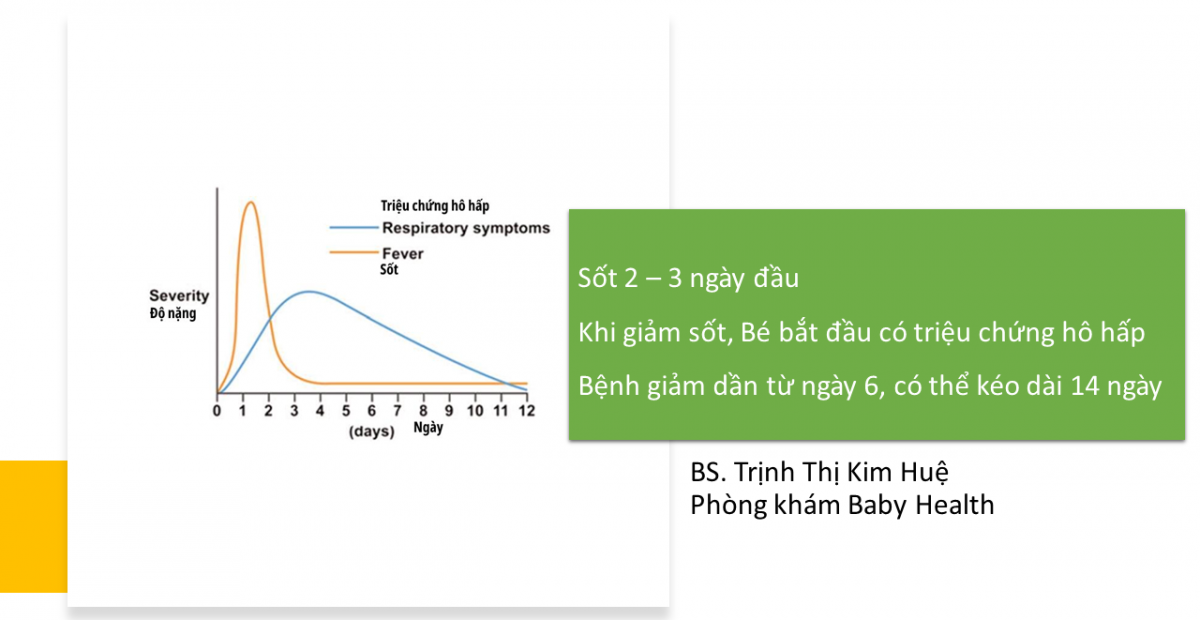 Chăm sóc Bé mắc bệnh Viêm Mũi Họng / 1 / BS Kim Huệ