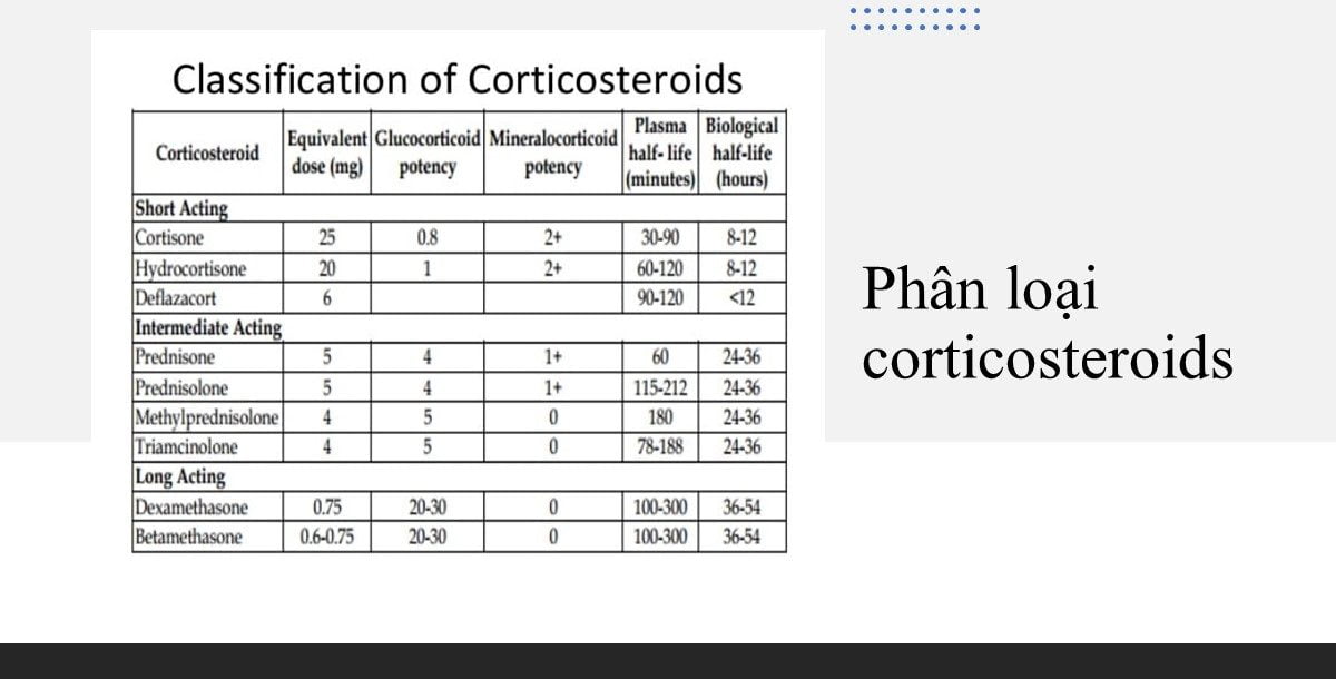 Phân loại corticosteroid